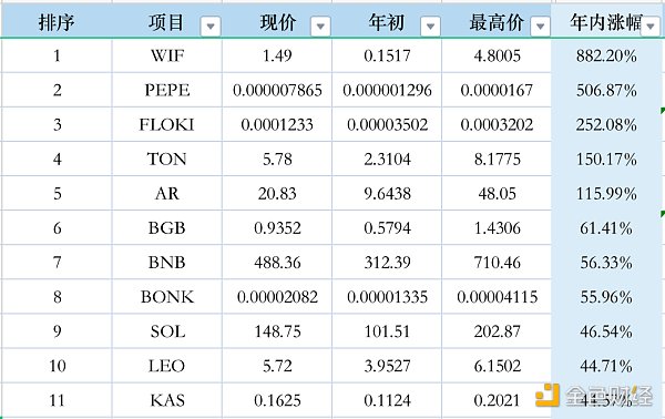 数据分析：市值前50代币年初至今表现一览  第3张