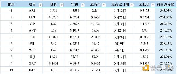 数据分析：市值前50代币年初至今表现一览  第4张