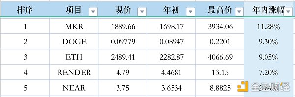 数据分析：市值前50代币年初至今表现一览  第2张