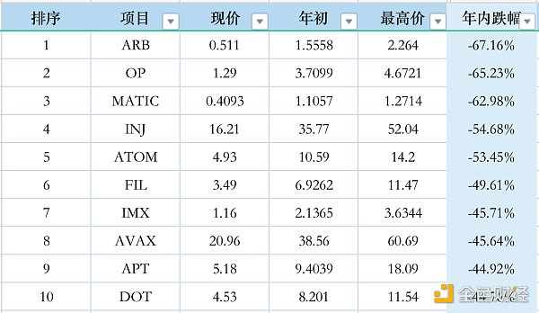 数据分析：市值前50代币年初至今表现一览  第1张