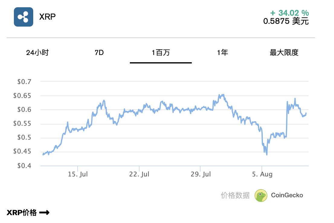 Ripple 开始在以太坊和 XRP 上测试其新的稳定币