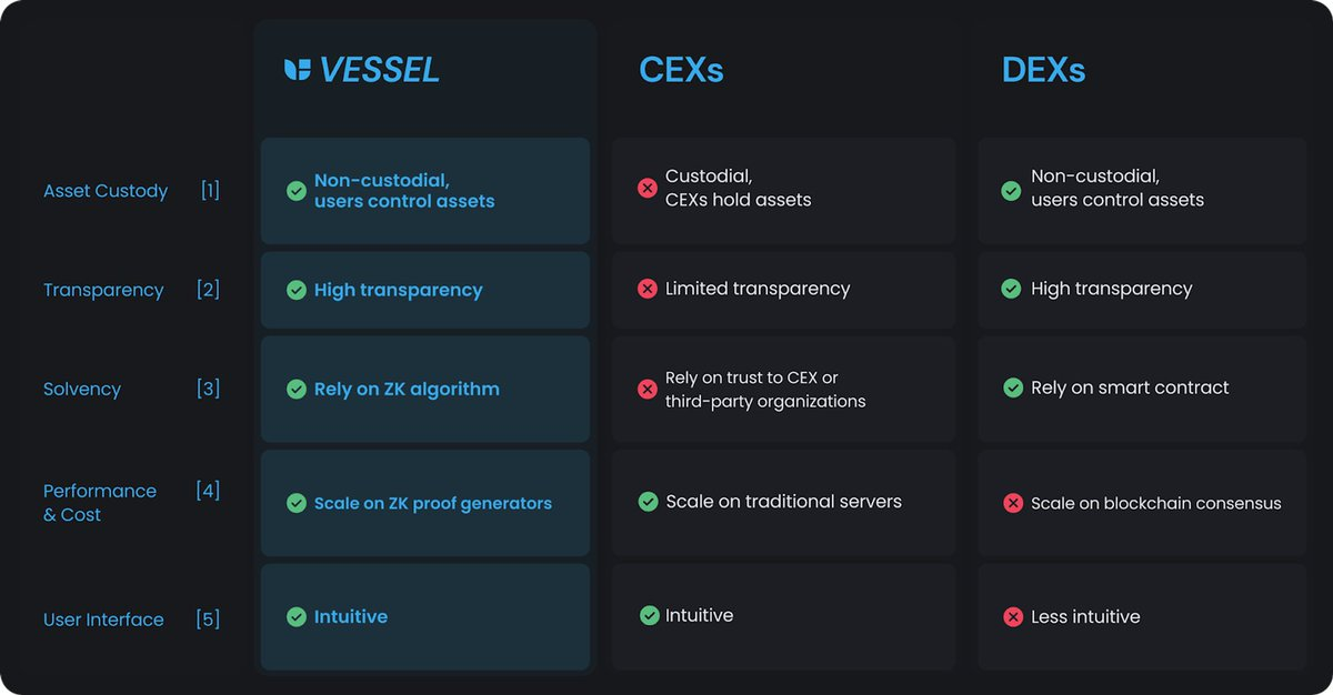 解读 Vessel Finance：红杉等知名机构参投 1000 万美金，ZK 加持的 DEX 有何过人之处？  第2张