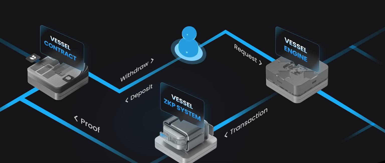 解读 Vessel Finance：红杉等知名机构参投 1000 万美金，ZK 加持的 DEX 有何过人之处？  第3张