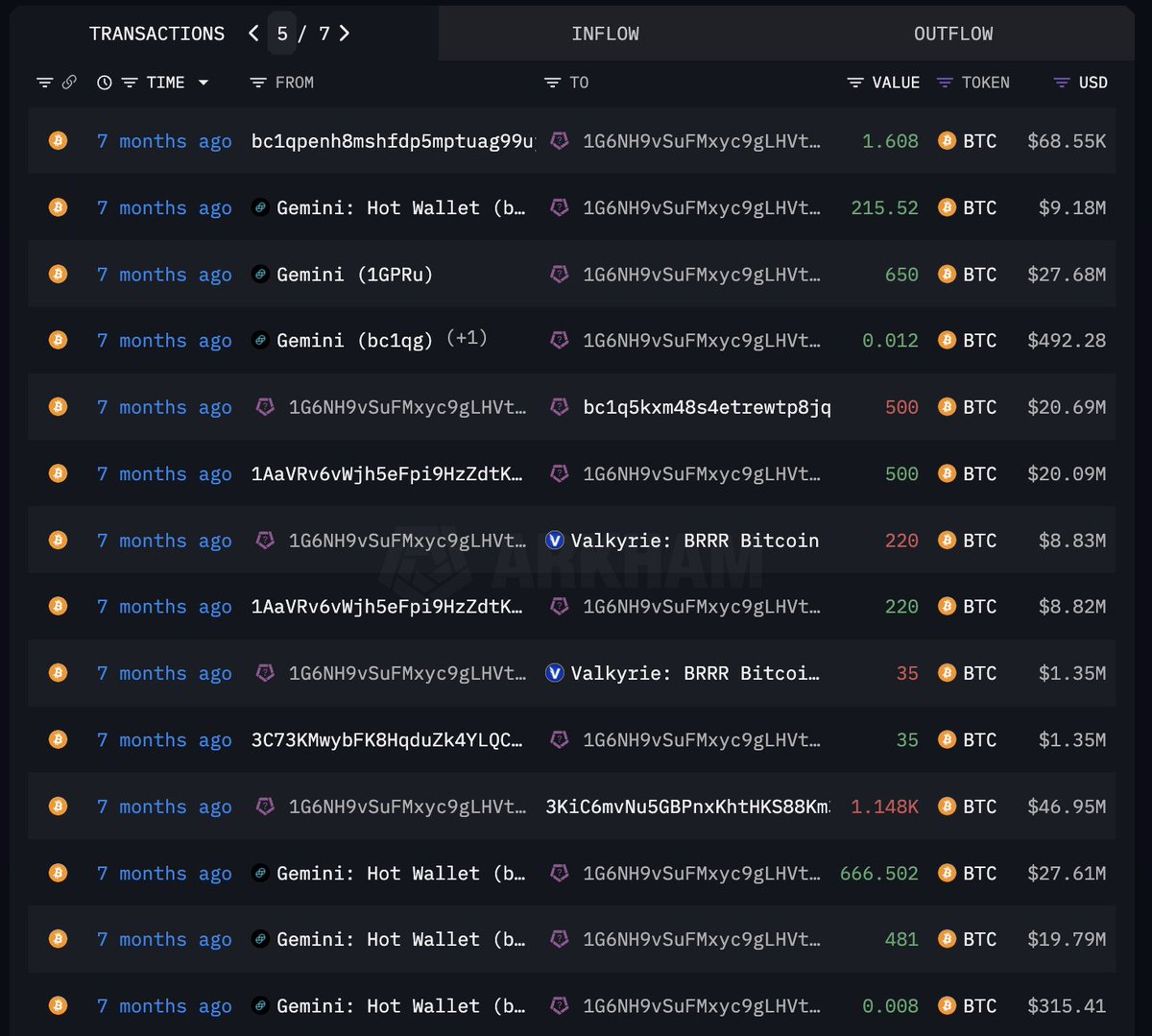 巨鲸动向追踪：量化公司Jane Street疑似囤积BTC，再次大额提出911.19枚BTC  第7张