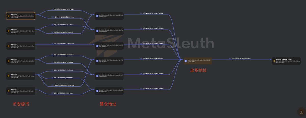 巨鲸动向追踪：量化公司Jane Street疑似囤积BTC，再次大额提出911.19枚BTC  第8张