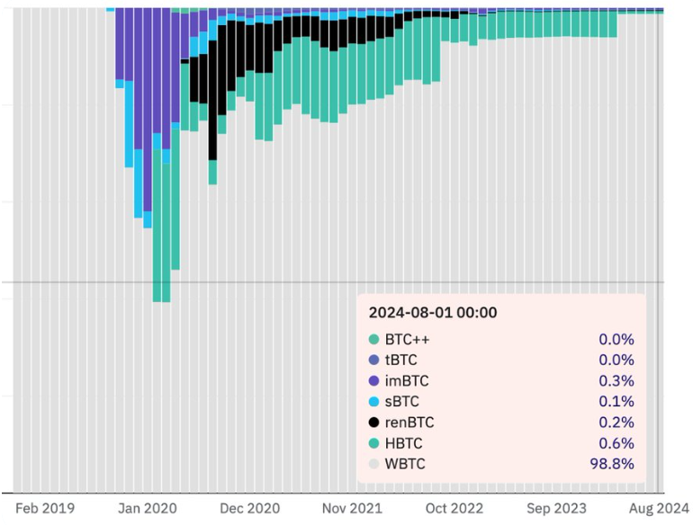 “Ordinals、Runes、wBTC：谁将主导比特币的下一波浪潮？”  第4张