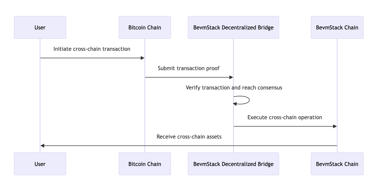 比特币+EVM：BevmStack 如何将比特币与以太坊无缝连接  第4张