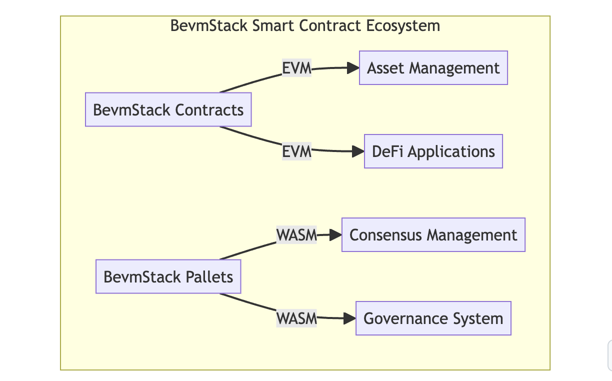 比特币+EVM：BevmStack 如何将比特币与以太坊无缝连接  第5张