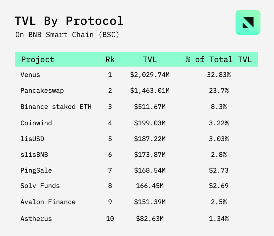今日推荐｜三大DeFi 生态系统（Solana、BNB Chain 、Avalanche ）现状一览  第6张