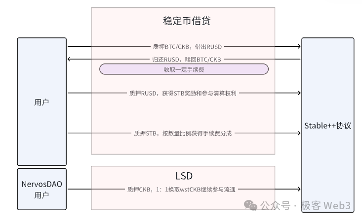 Stable++如何用BTC和CKB重塑稳定币生态  第5张