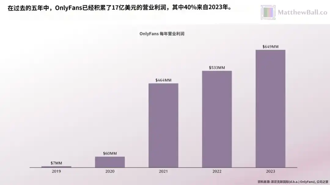 42个人，年赚66亿美元，OnlyFans比全硅谷的AI创业公司都挣钱  第5张