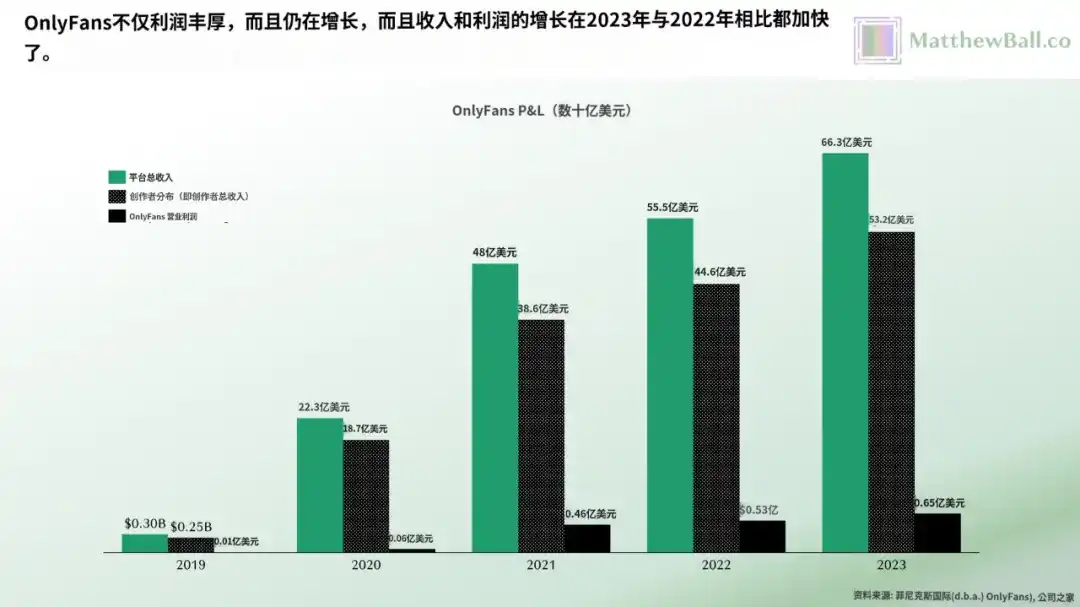 42个人，年赚66亿美元，OnlyFans比全硅谷的AI创业公司都挣钱  第6张