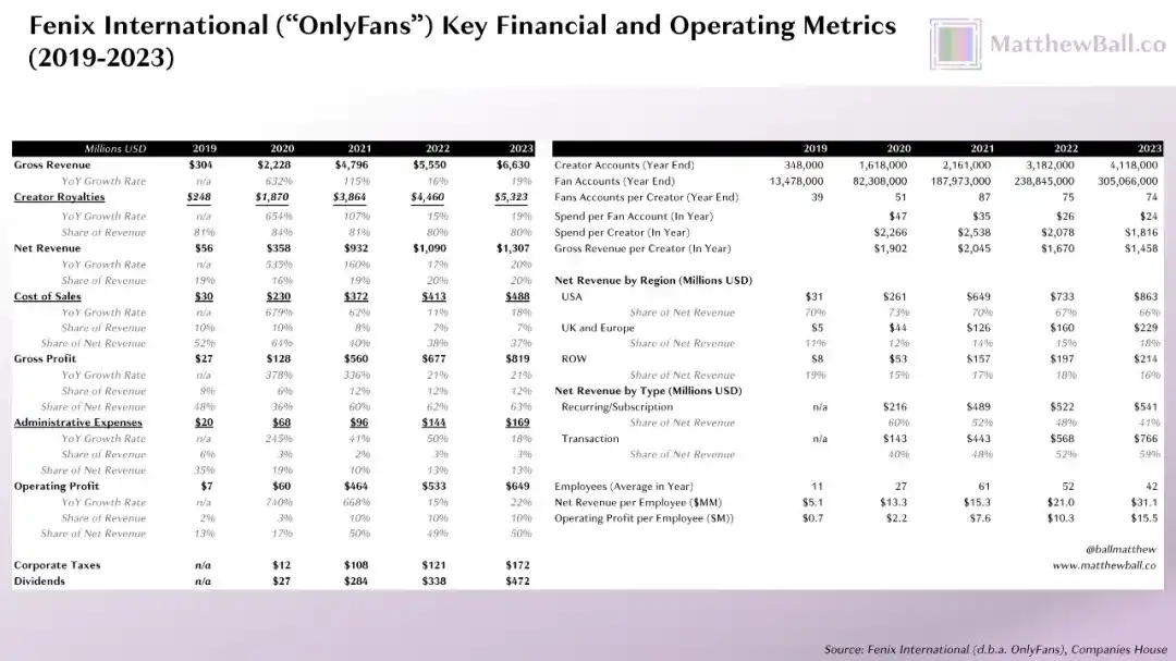 42个人，年赚66亿美元，OnlyFans比全硅谷的AI创业公司都挣钱  第1张