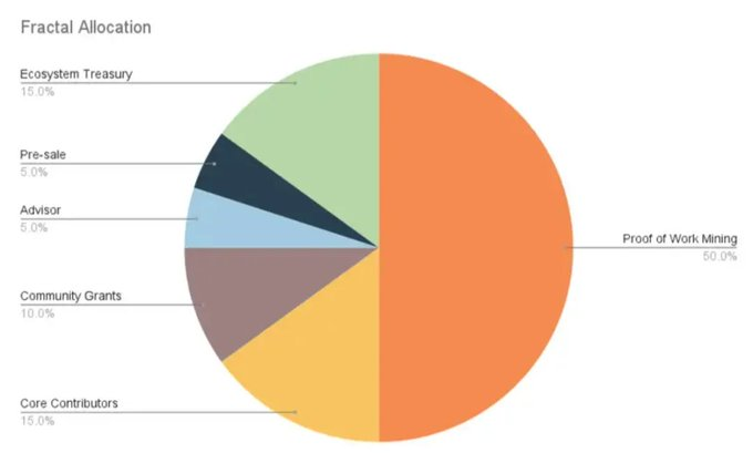 今日推荐 | Fractal Bitcoin 生态爆炸性增长，哪些资产可能迎来风口？  第4张