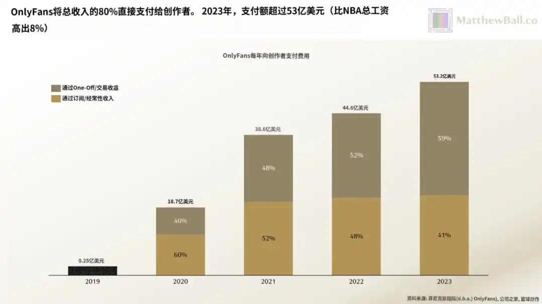 42个人，年赚66亿美元，OnlyFans比全硅谷的AI创业公司都挣钱  第3张