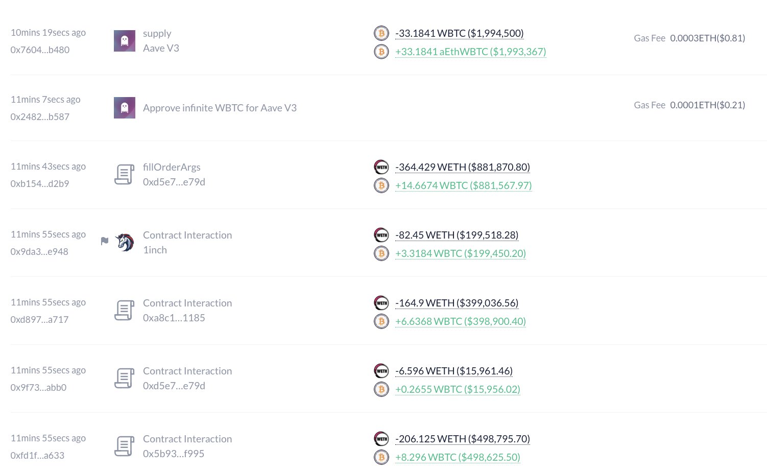 巨鲸动向追踪：比特币突破$60,000后，巨鲸再购1,062枚BTC  第2张