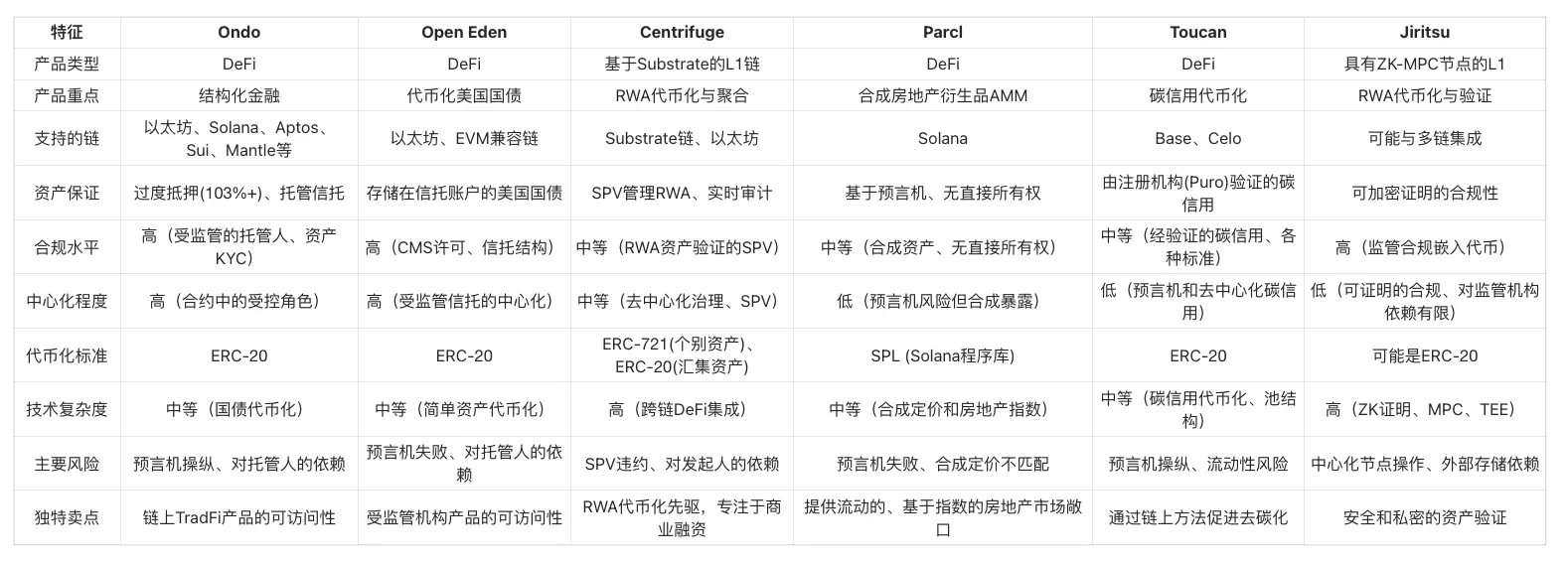 一文解读币安 RWA 研究报告：传统机构积极入局，降息预期下资产收益或将下降  第6张