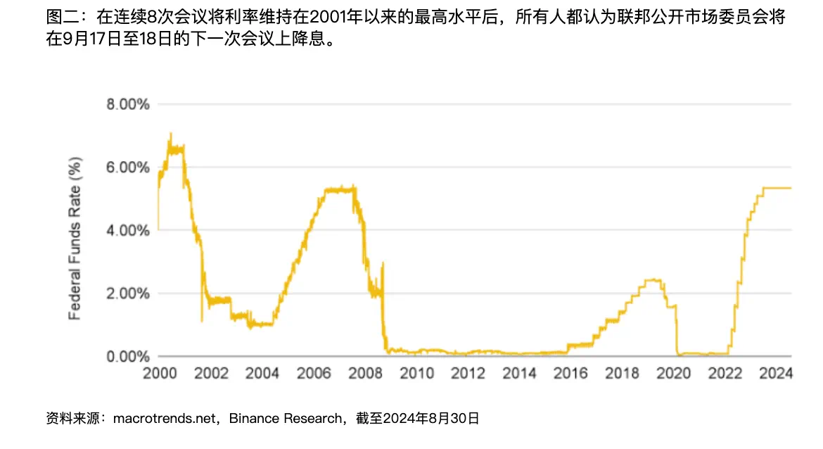 一文解读币安 RWA 研究报告：传统机构积极入局，降息预期下资产收益或将下降  第3张