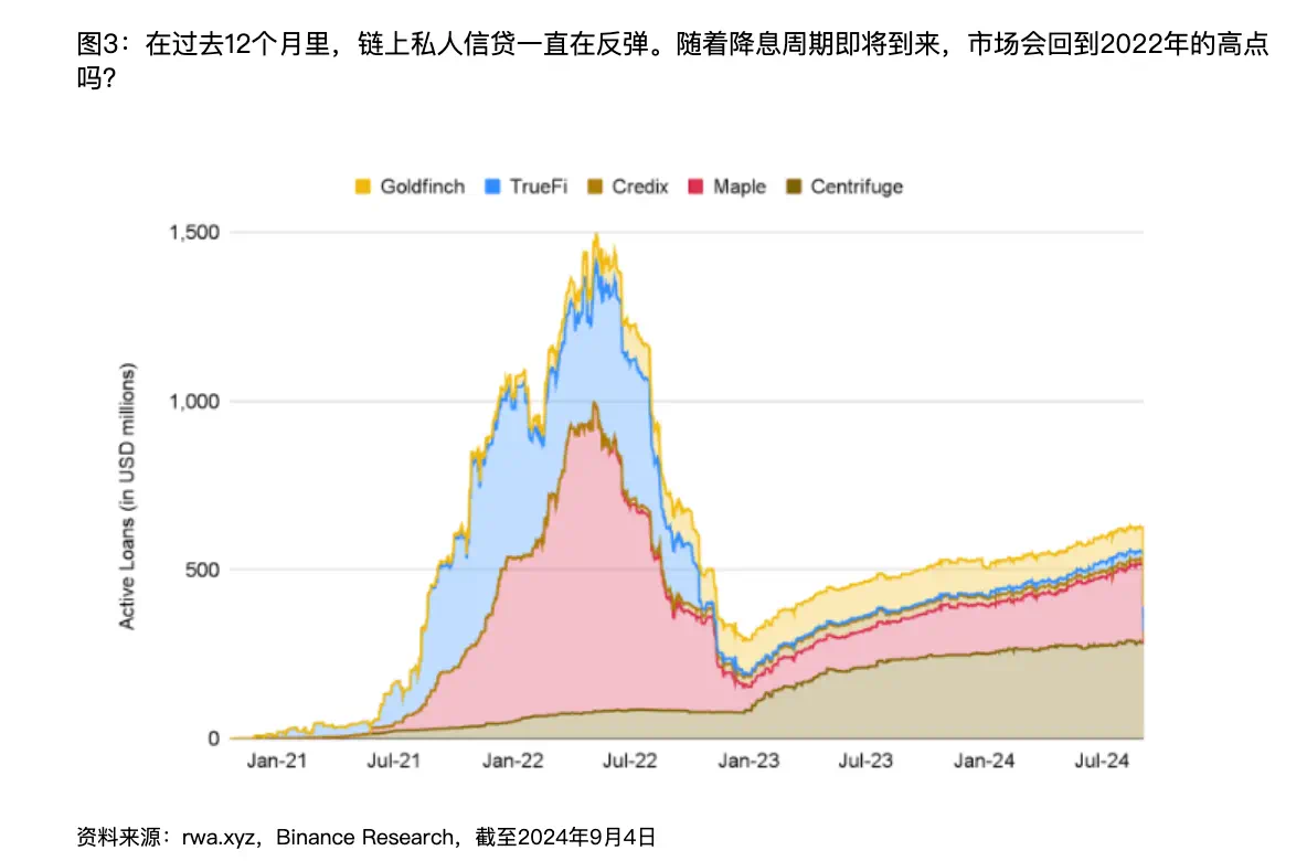 一文解读币安 RWA 研究报告：传统机构积极入局，降息预期下资产收益或将下降  第4张