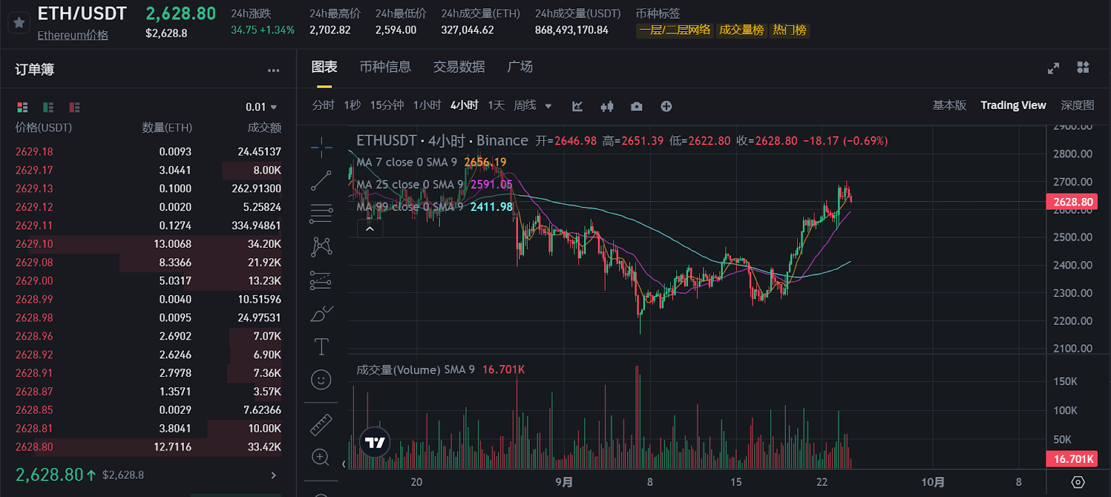 今日推荐 | 以太坊能否突破3000美元？牛市信号逐渐明朗  第1张