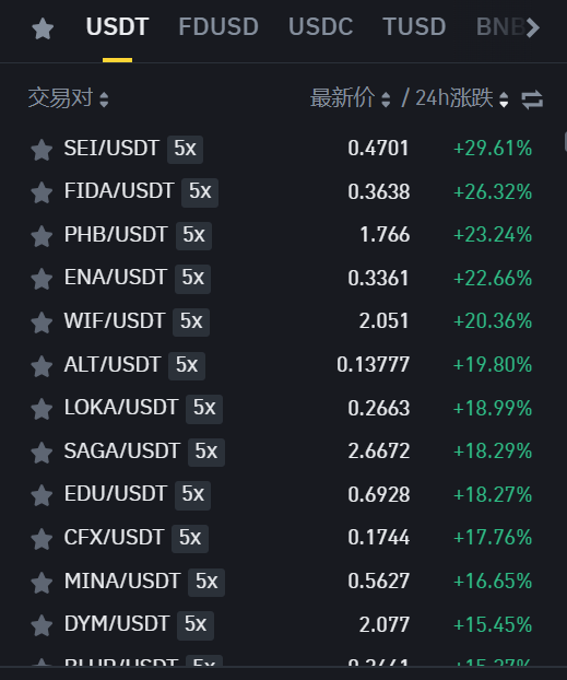 公链板块代币普涨，SEI 24小时领涨超28%