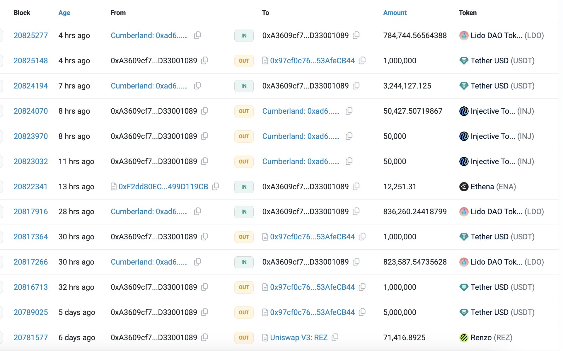 巨鲸动向追踪：巨鲸从 Binance 提取 3,463 枚 $BTC  第1张