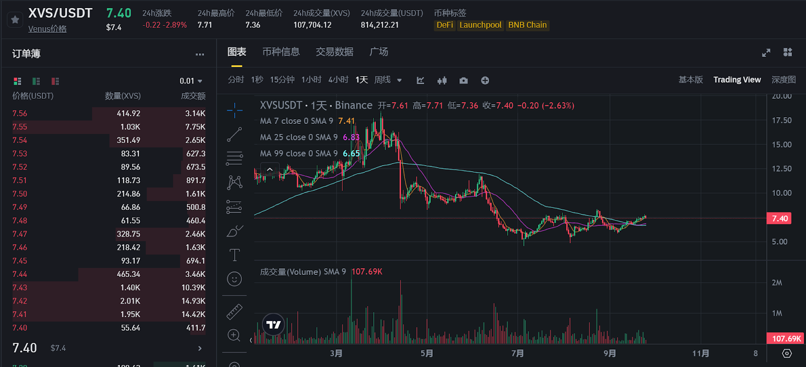 今日推荐 | CZ出狱前夕：BNB Chain强劲发展，哪些山寨币将迎来暴涨？  第7张