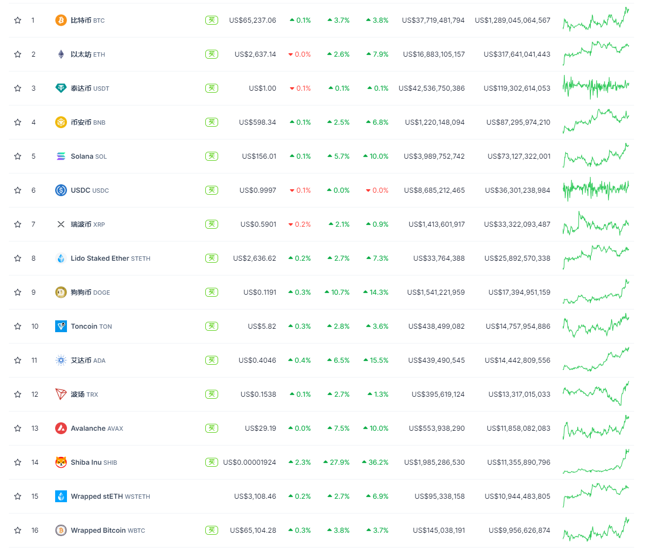 $SHIB 24小时领涨超28%，加密货币恐慌与贪婪指数升至61，市场情绪创近两个月新高  第1张