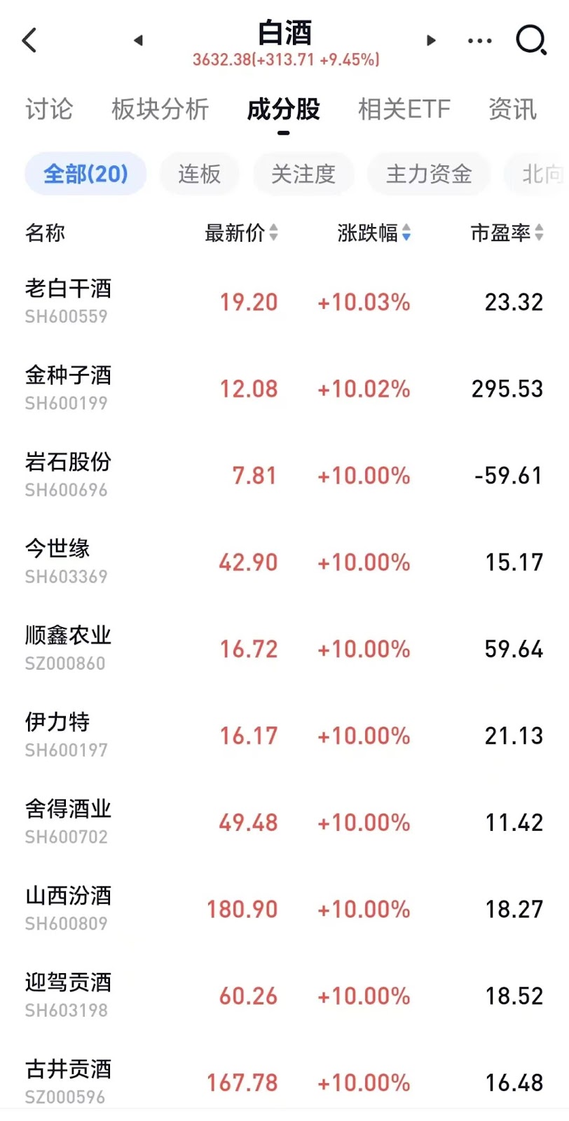 今日推荐 | A股史诗级大暴涨，收复3000点，对加密市场有何影响？  第2张