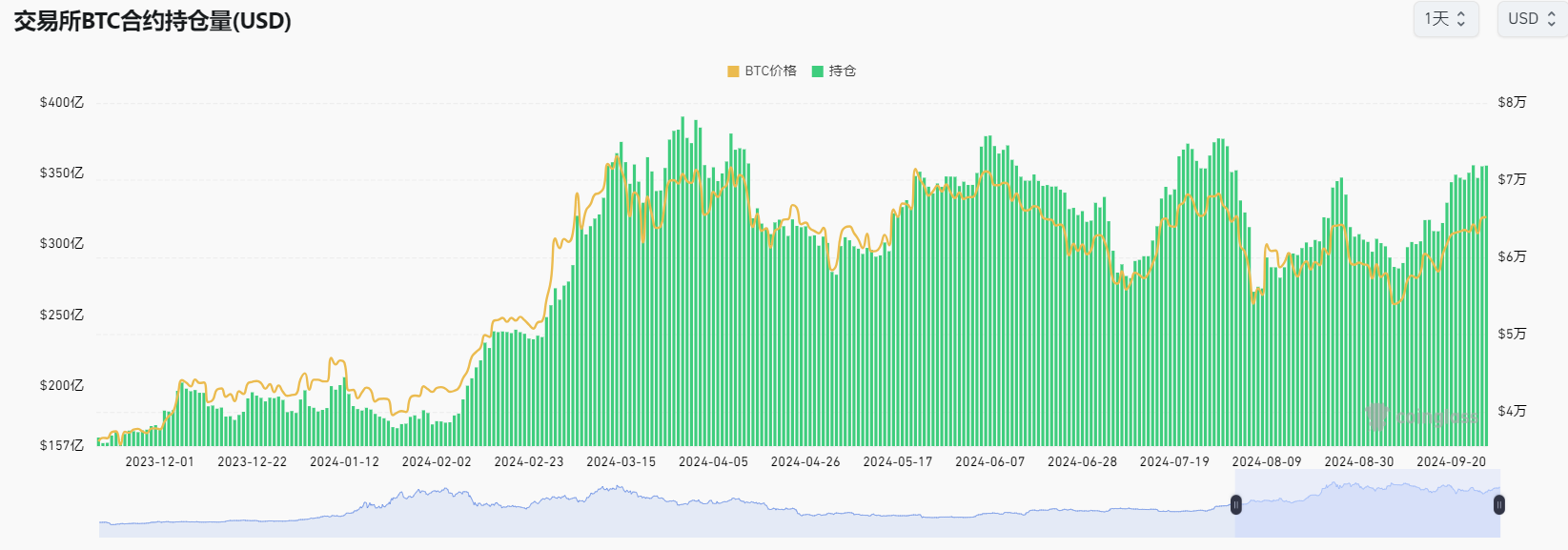 $SHIB 24小时领涨超28%，加密货币恐慌与贪婪指数升至61，市场情绪创近两个月新高  第2张