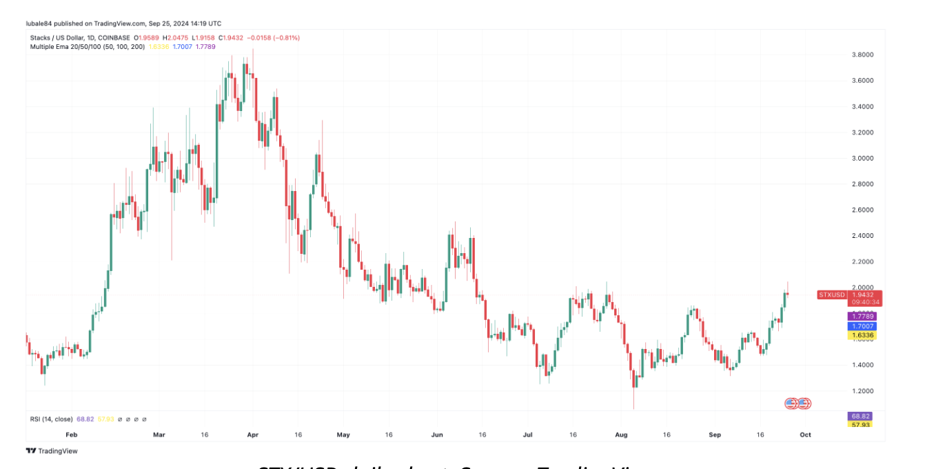 随着主网升级和稳定币推出，Stacks (STX) 涨幅达 30%