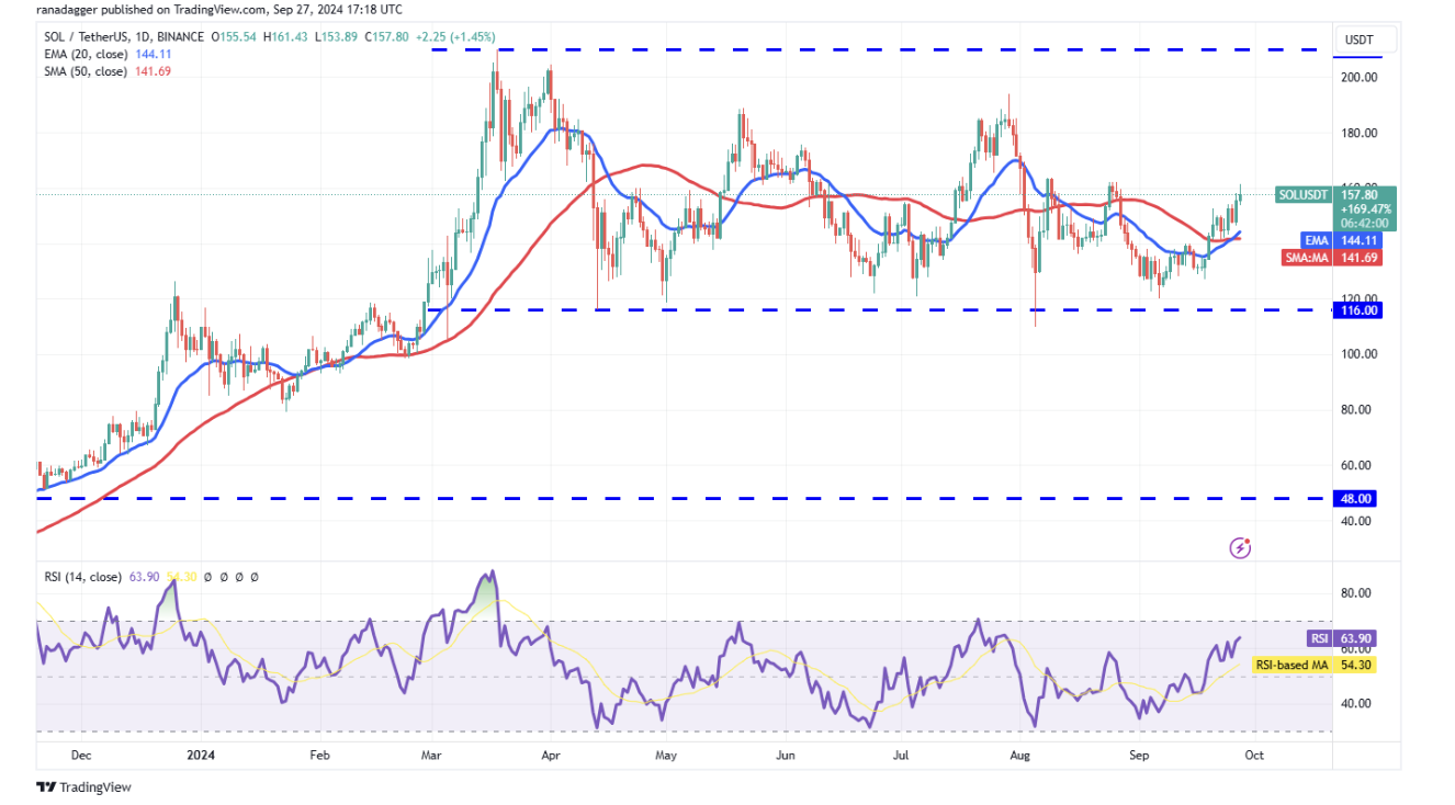 代币价格分析：BTC、ETH、BNB、SOL、XRP、DOGE、TON、ADA、AVAX、SHIB  第5张