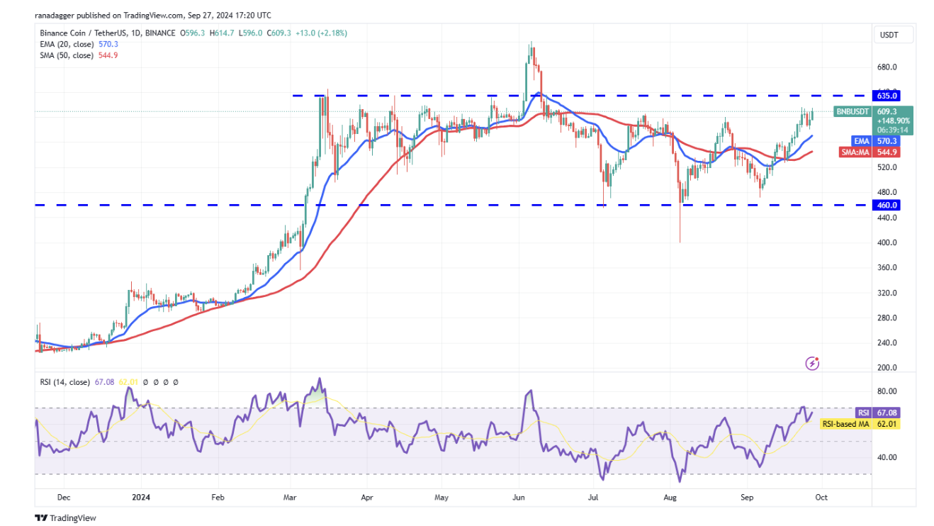 代币价格分析：BTC、ETH、BNB、SOL、XRP、DOGE、TON、ADA、AVAX、SHIB  第4张