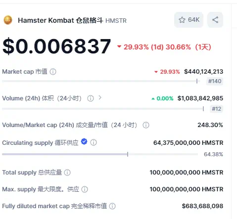 史上最大空投用户平均仅赚 3 美元，Hamster Kombat 这场游戏谁在赢？  第1张