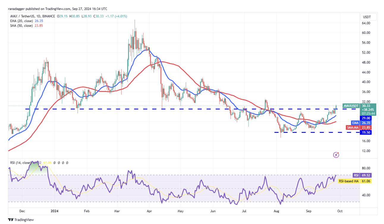 代币价格分析：BTC、ETH、BNB、SOL、XRP、DOGE、TON、ADA、AVAX、SHIB  第10张