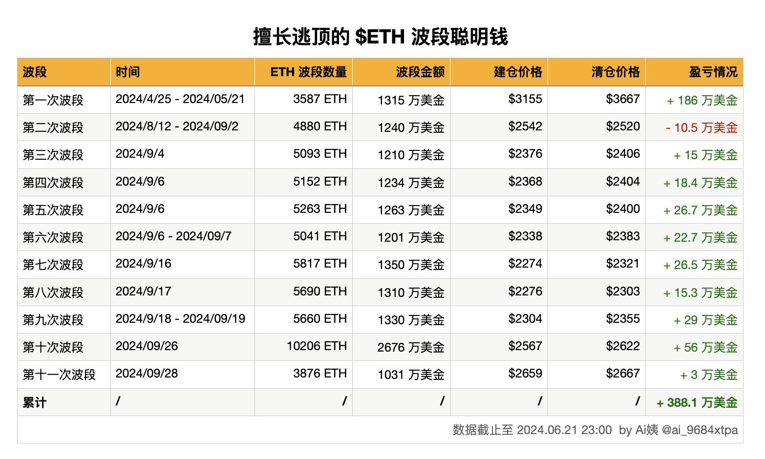 巨鲸动向追踪：巨鲸17天 815 美元变 940 万美元，$MOODENG 回报率高达 11,534 倍  第5张