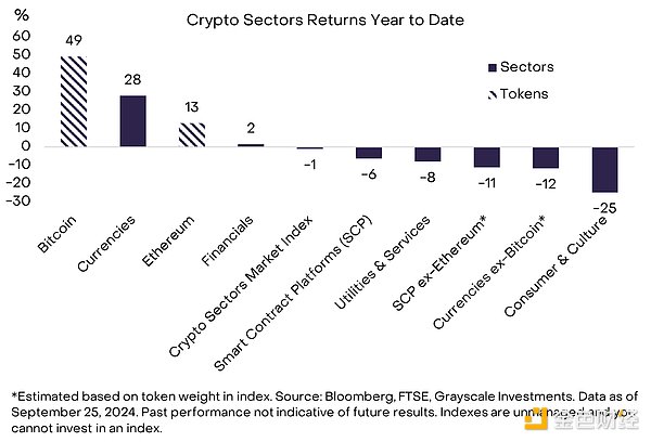 Grayscale：2024年Q4加密行业趋势和潜力代币  第2张