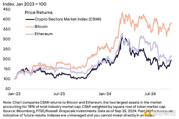 Grayscale：2024年Q4加密行业趋势和潜力代币  第1张