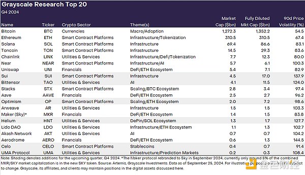 Grayscale：2024年Q4加密行业趋势和潜力代币  第4张