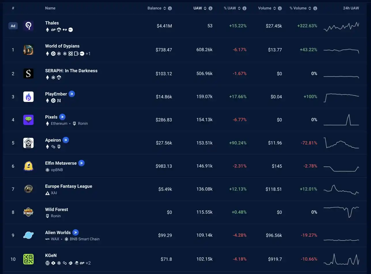 Solana推出「一号玩家」，GameFi上周都发生了些什么？  第3张