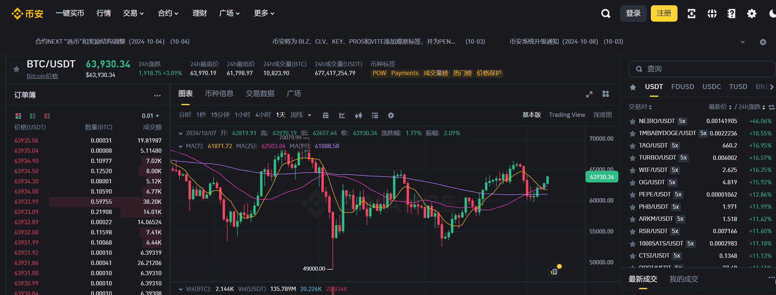 加密货币普涨，NEIRO24小时涨超50%，再创新高  第1张