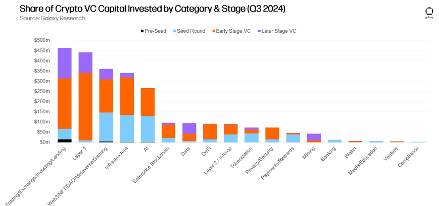 2024年第三季度——加密与区块链风险投资  第12张
