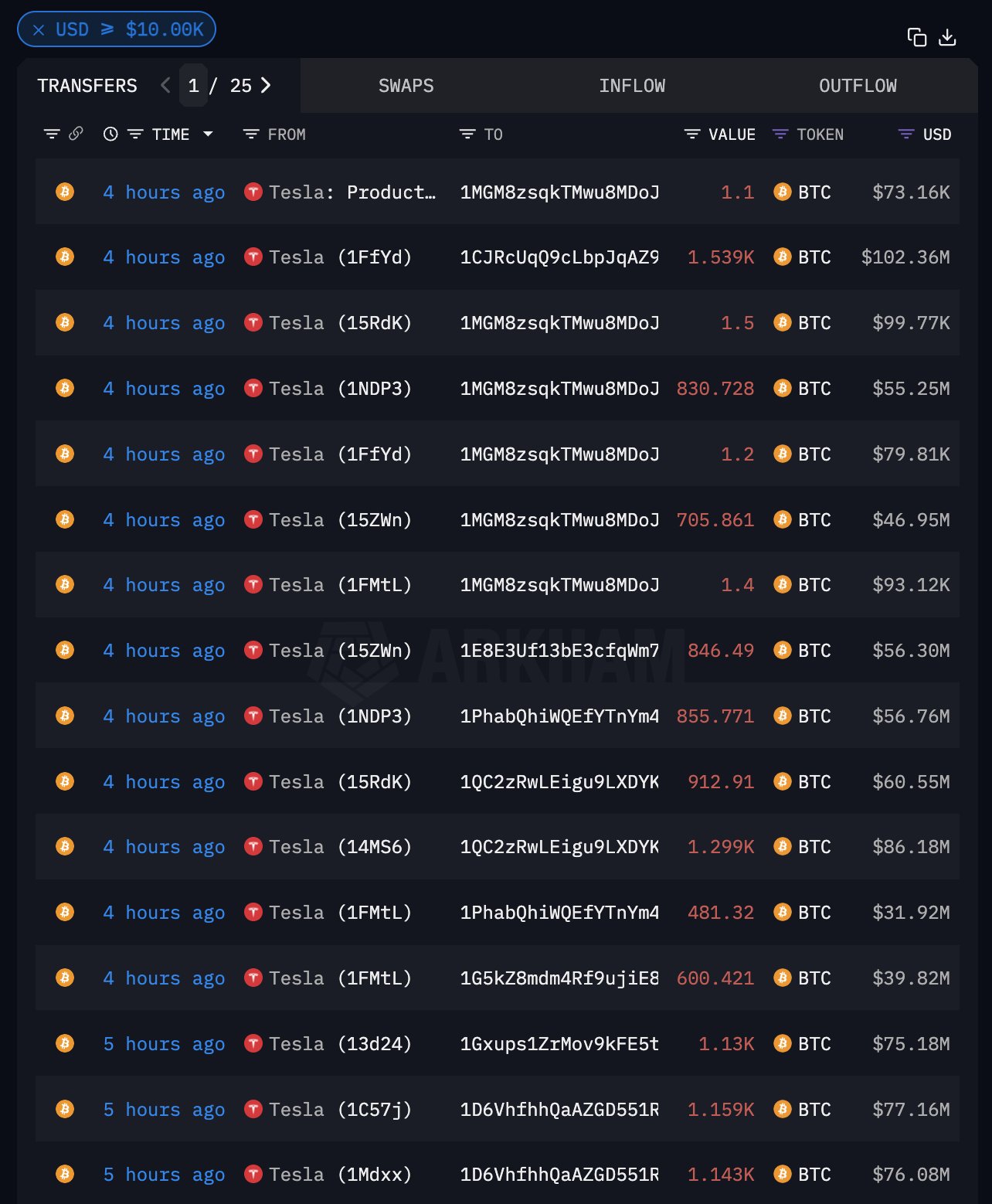 巨鲸动向追踪：特斯拉两年来首次转移 11,509.3 枚 BTC，价值 7.65 亿美金  第6张