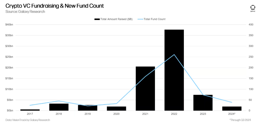 2024年第三季度——加密与区块链风险投资  第20张