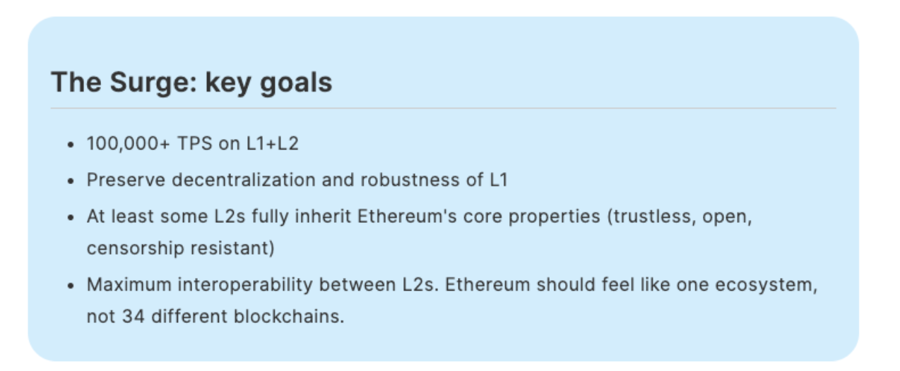 Vitalik Buterin：以太坊和 L2 将通过“The Surge”达到超过 100K TPS  第1张