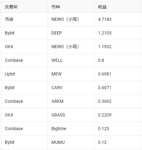 五大交易所新币表现全军覆没？流动性枯竭下的山寨币机会与风险解析  第2张