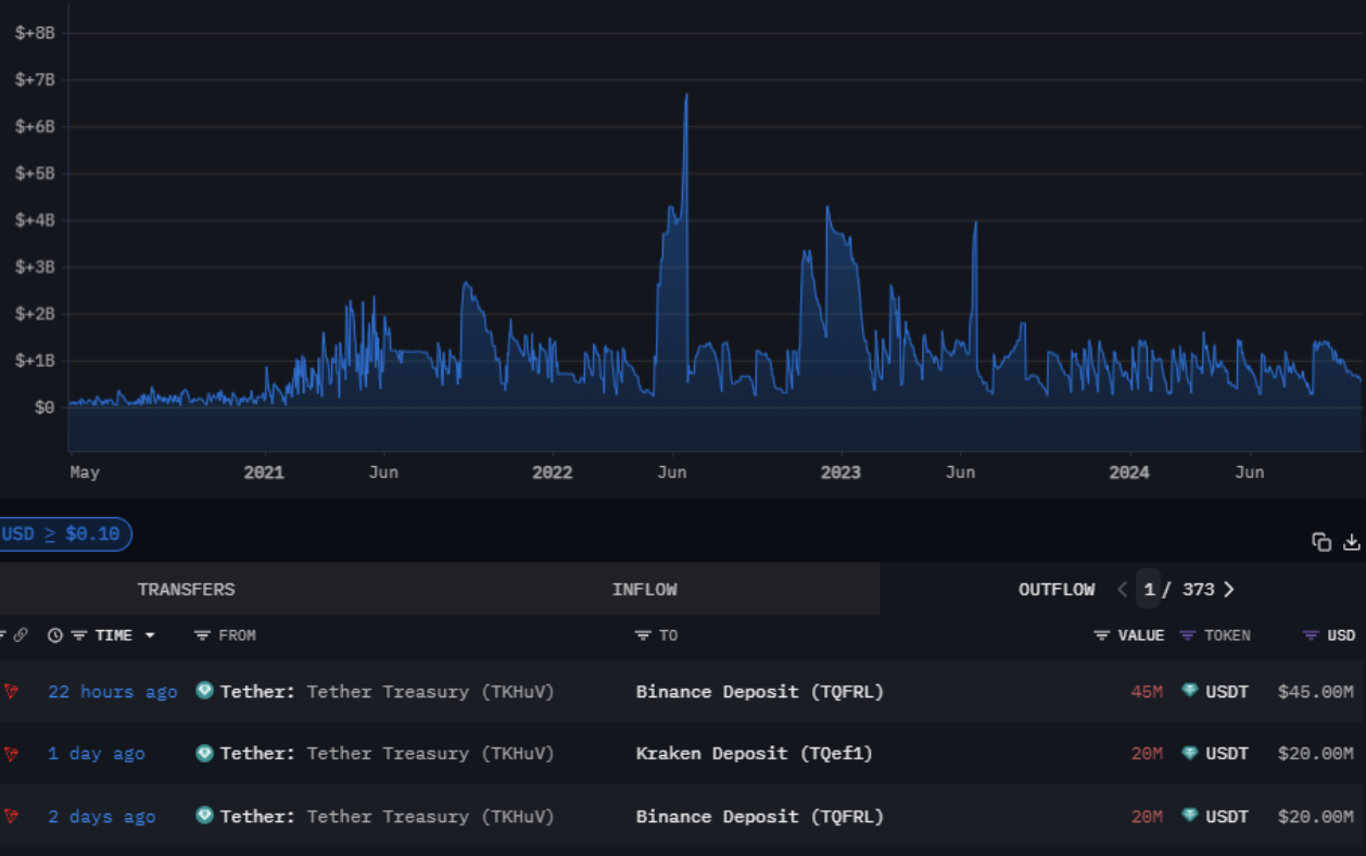 Tether 的 USDT 市值创下 1200 亿美元新高，释放“Uptober”信号  第2张