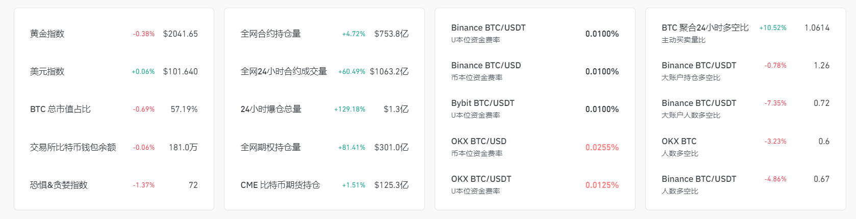 牛回速归，比特币突破69000美金，山寨币纷纷暴涨  第2张