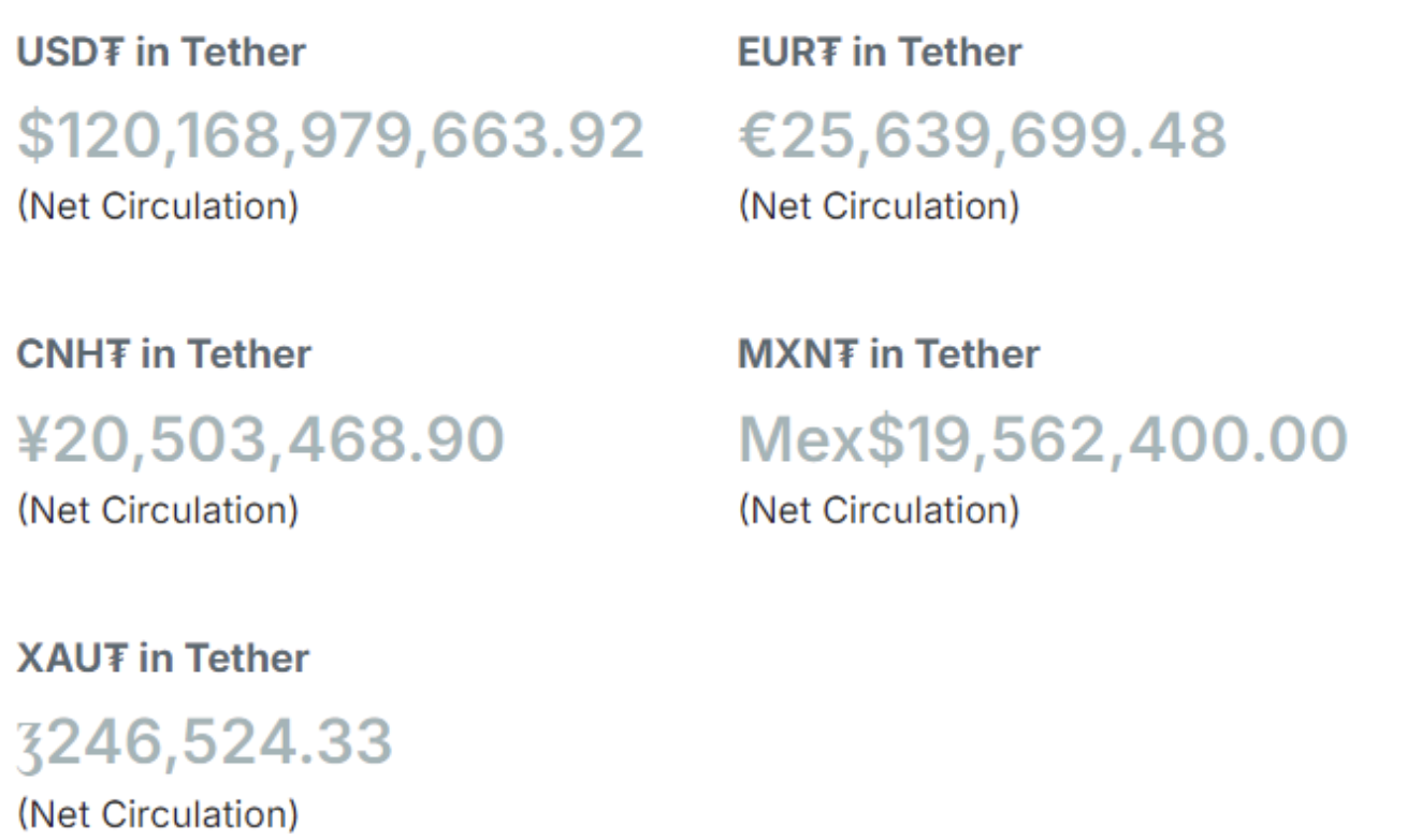 Tether 的 USDT 市值创下 1200 亿美元新高，释放“Uptober”信号  第1张