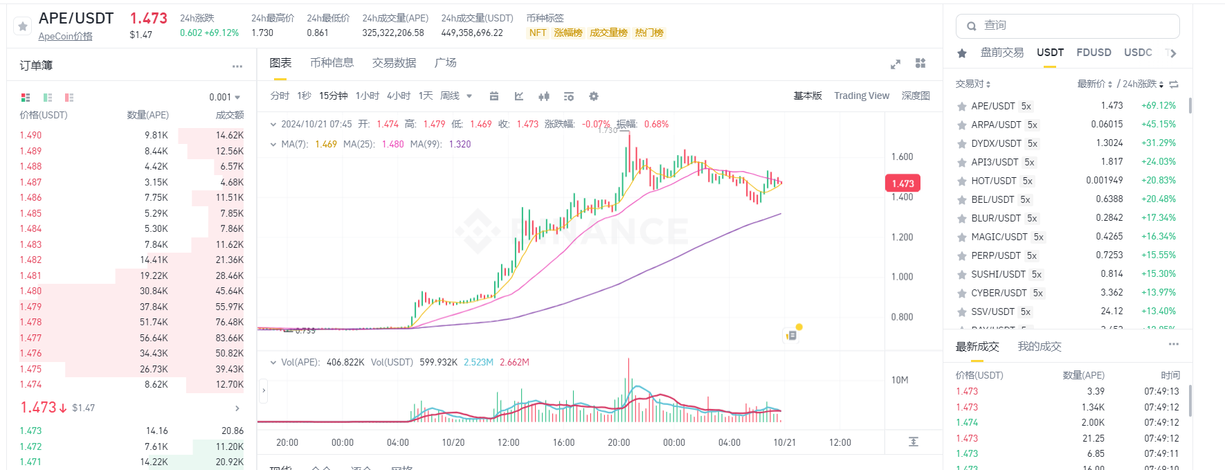 ApeChain及其官方跨链桥已上线，APE涨超100%  第2张